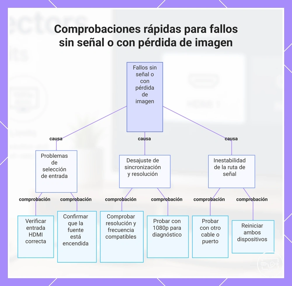 Comprobaciones rápidas para fallos sin señal o con pérdida de imagen
