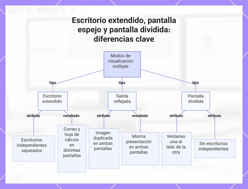 Escritorio extendido, pantalla espejo y pantalla dividida: diferencias clave