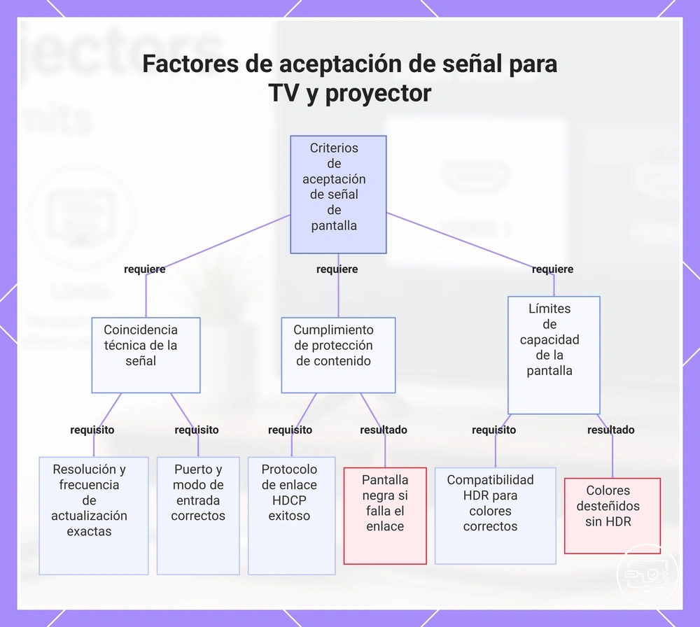 Factores de aceptación de señal para TV y proyector