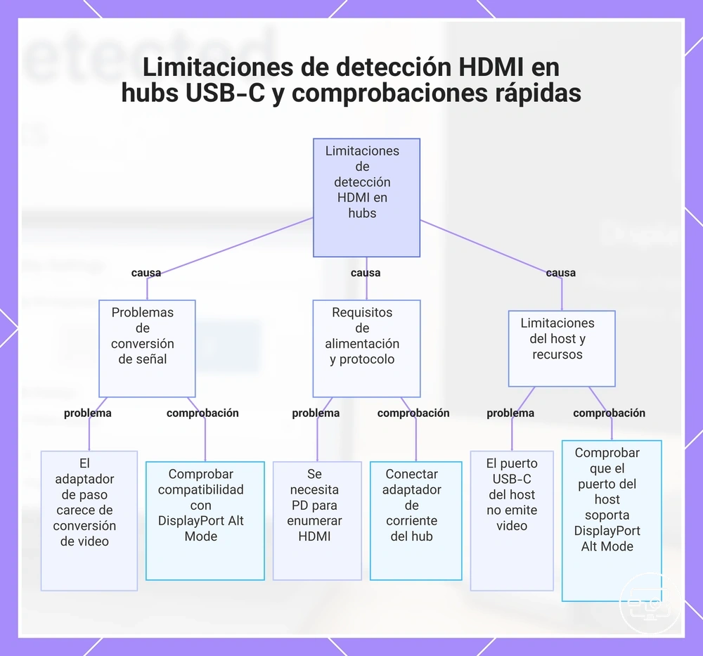 Limitaciones de detección HDMI en hubs USB-C y comprobaciones rápidas