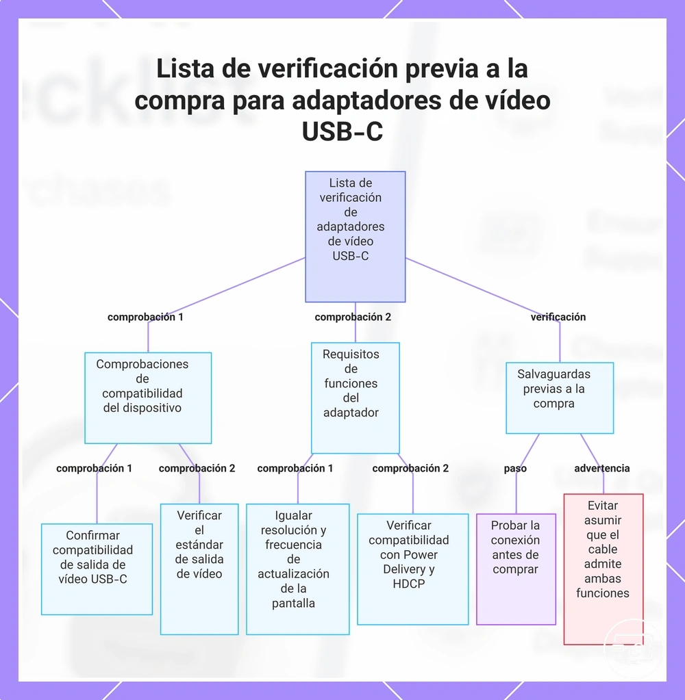 Lista de verificación previa a la compra para adaptadores de vídeo USB-C