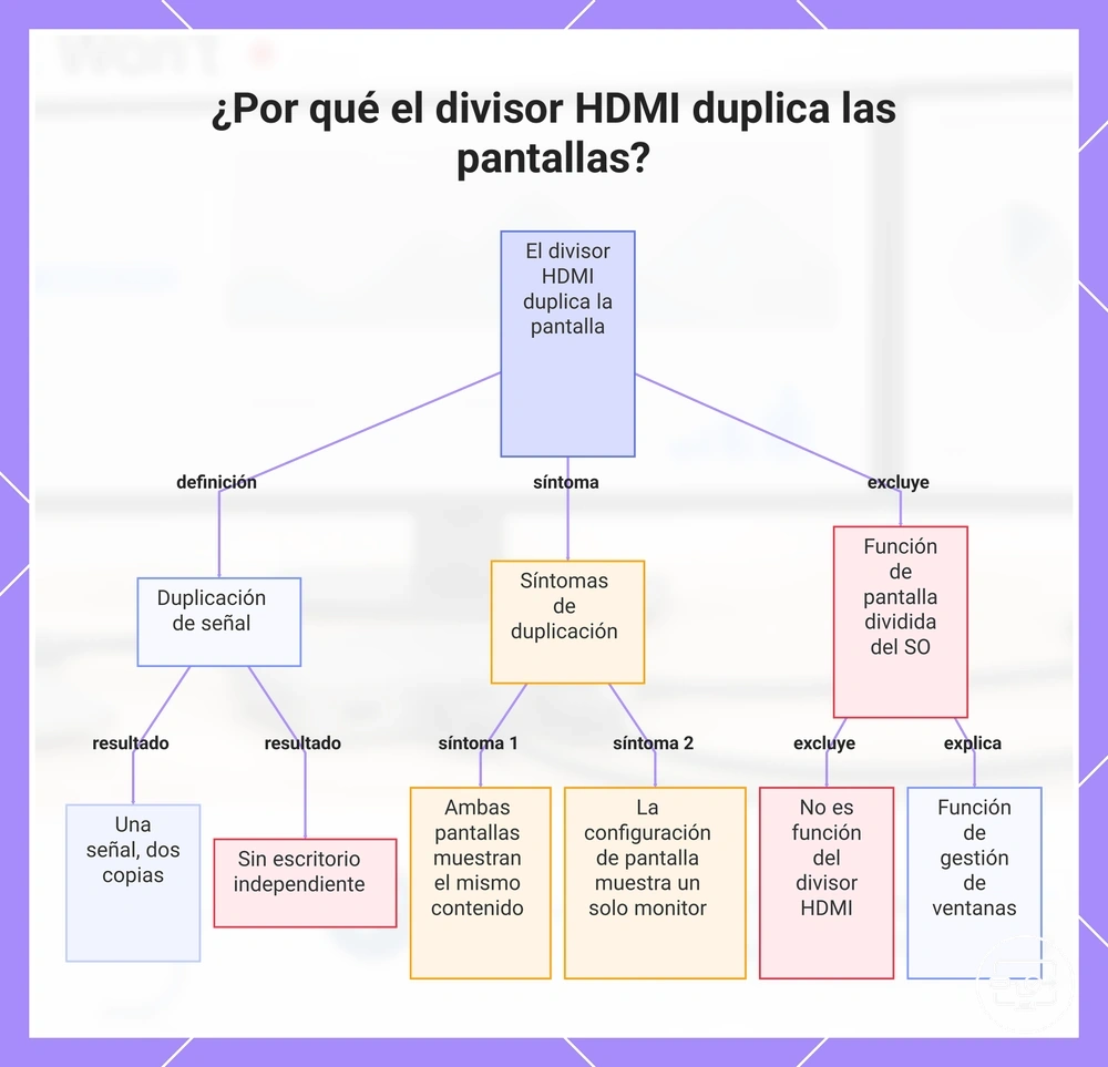 ¿Por qué el divisor HDMI duplica las pantallas?