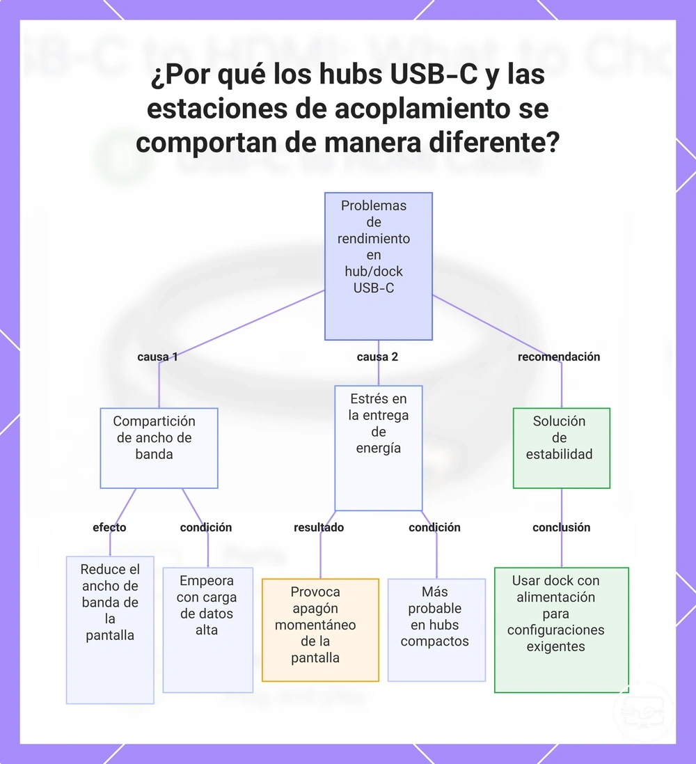 ¿Por qué los hubs USB-C y las estaciones de acoplamiento se comportan de manera diferente?