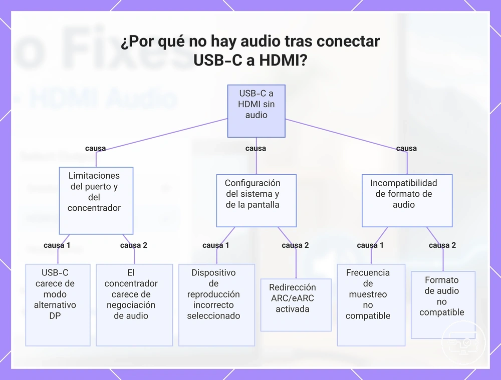 ¿Por qué no hay audio tras conectar USB-C a HDMI?