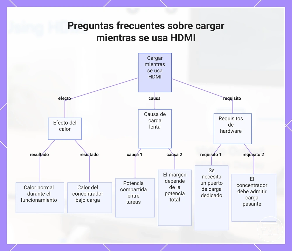 Preguntas frecuentes sobre cargar mientras se usa HDMI