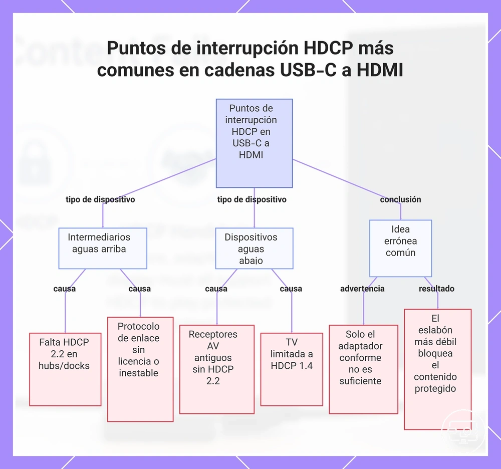 Puntos de interrupción HDCP más comunes en cadenas USB-C a HDMI