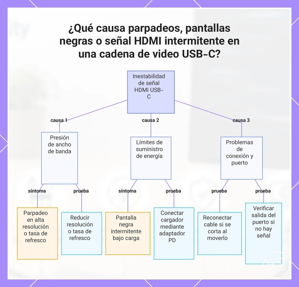 ¿Qué causa parpadeos, pantallas negras o señal HDMI intermitente en una cadena de video USB-C?