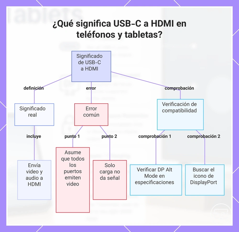 ¿Qué significa USB-C a HDMI en teléfonos y tabletas?