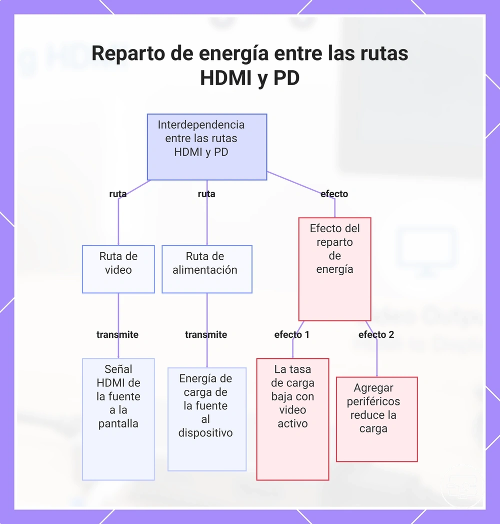 Reparto de energía entre las rutas HDMI y PD