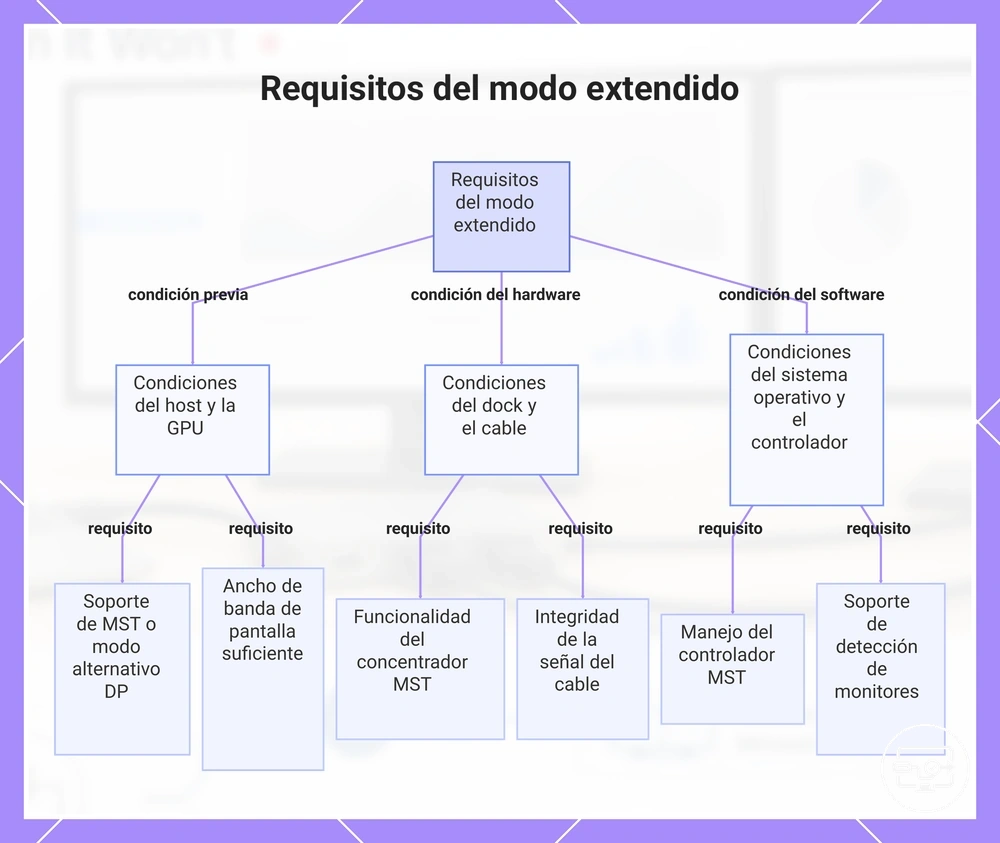 Requisitos del modo extendido