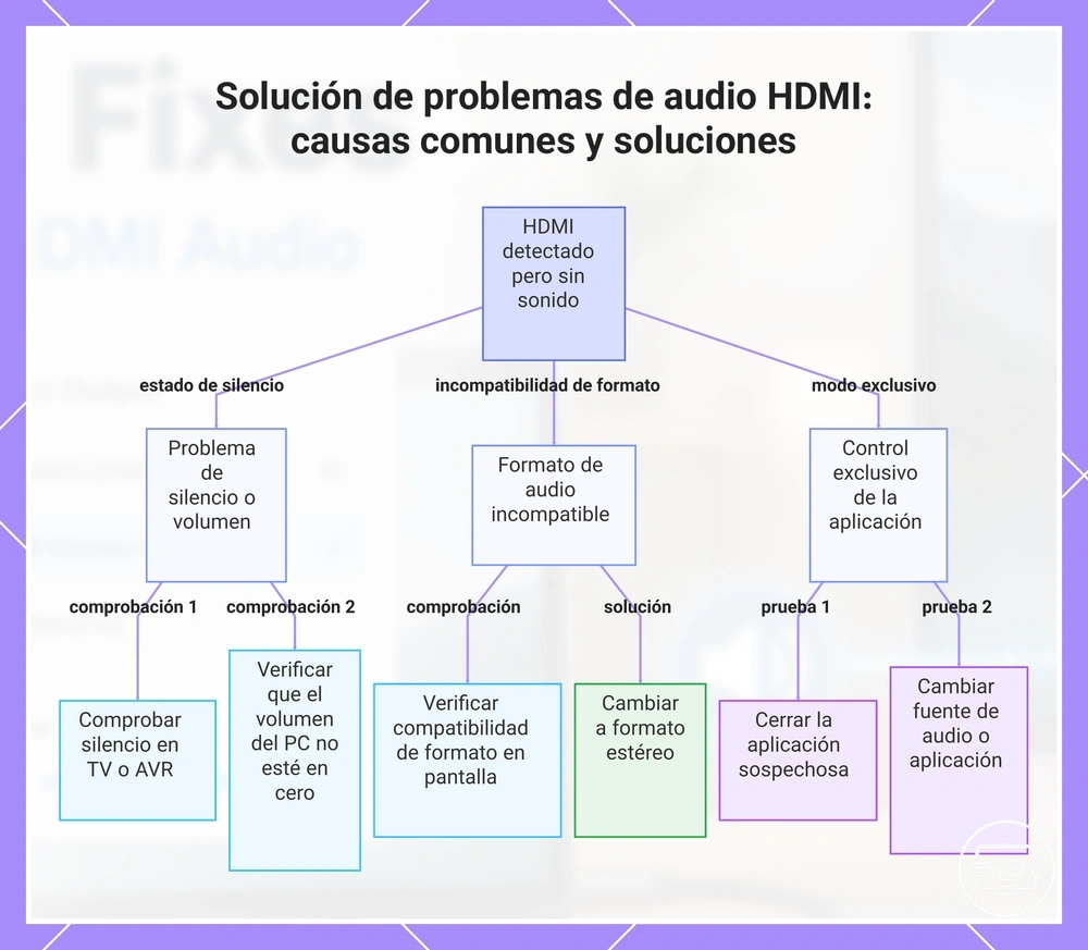 Solución de problemas de audio HDMI: causas comunes y soluciones
