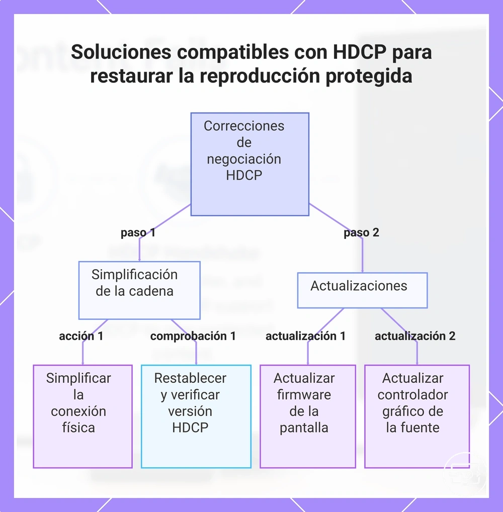 Soluciones compatibles con HDCP para restaurar la reproducción protegida