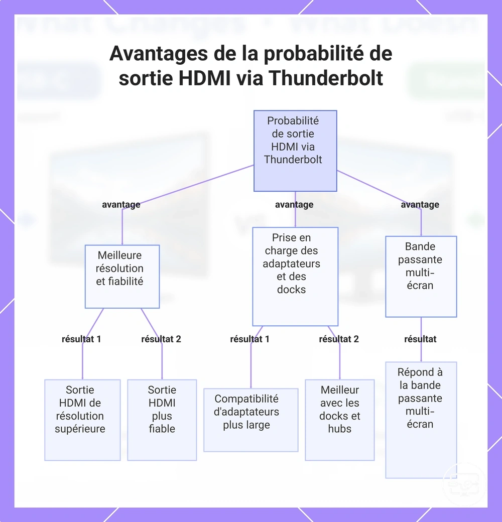 Avantages de la probabilité de sortie HDMI via Thunderbolt