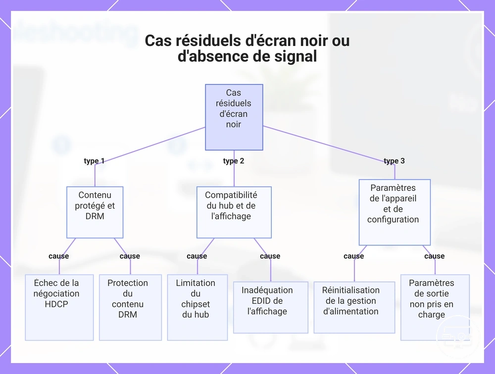 Cas résiduels d'écran noir ou d'absence de signal