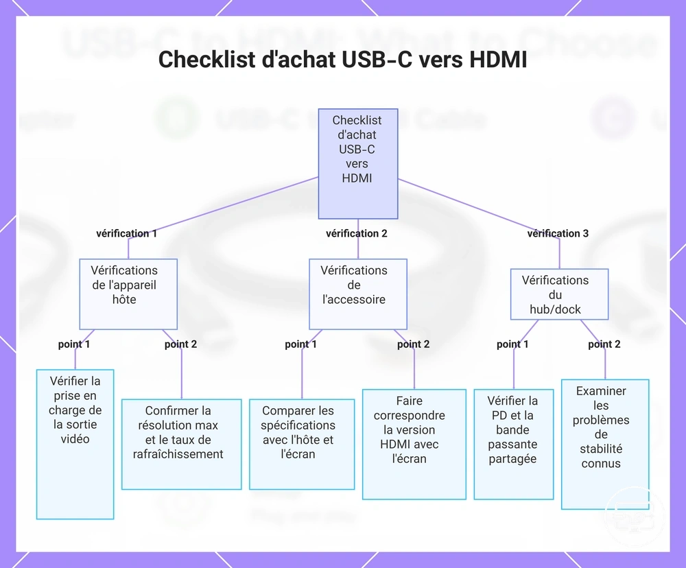 Checklist d'achat USB-C vers HDMI