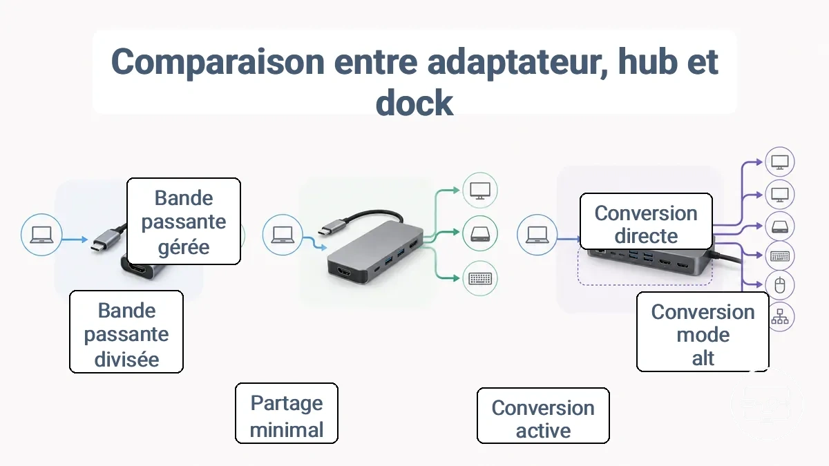 Facteurs de forme des adaptateurs, hubs et stations daccueil illustrant les chemins de conversion et de partage de bande passante