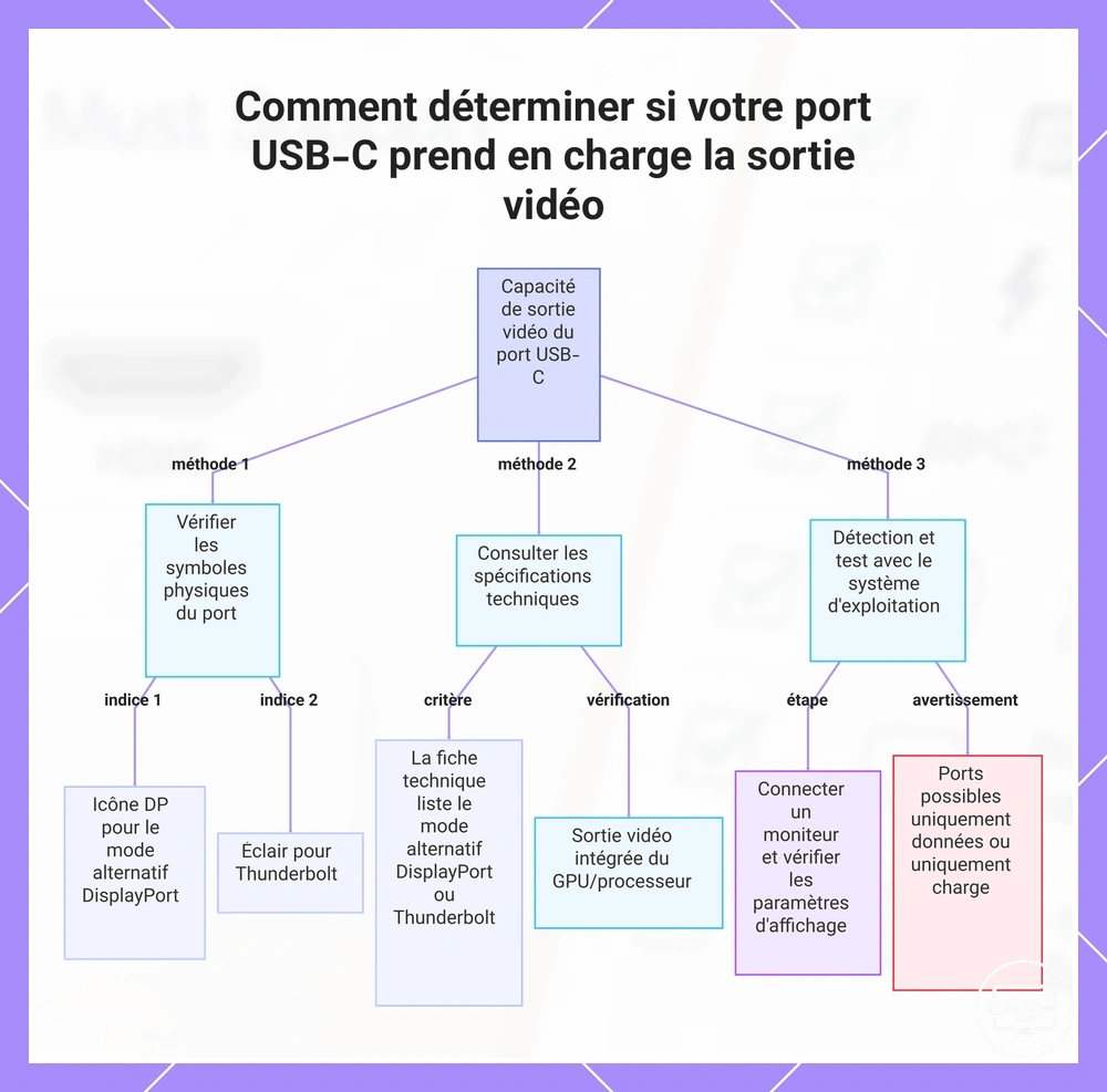 Comment déterminer si votre port USB-C prend en charge la sortie vidéo