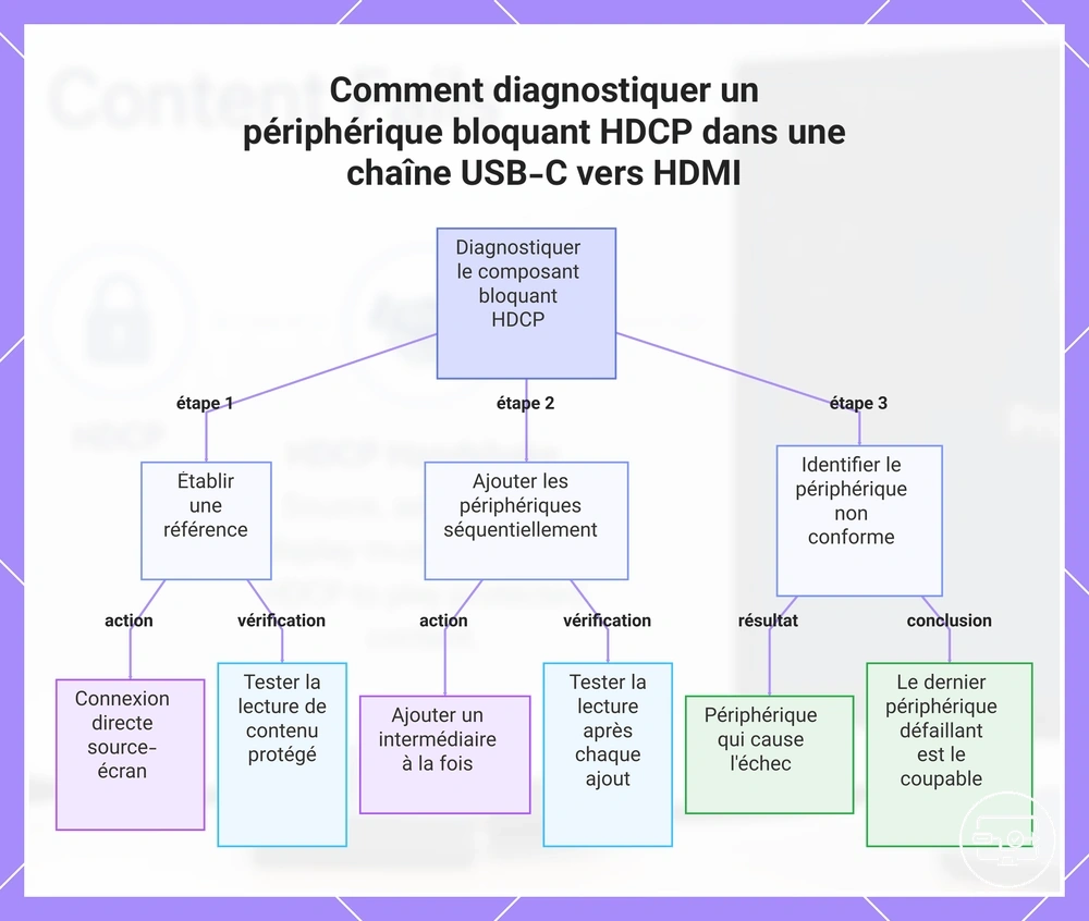 Comment diagnostiquer un périphérique bloquant HDCP dans une chaîne USB-C vers HDMI