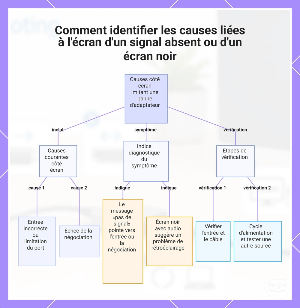 Comment identifier les causes liées à l'écran d'un signal absent ou d'un écran noir