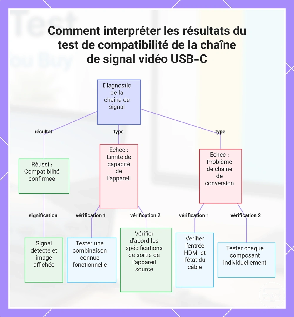 Comment interpréter les résultats du test de compatibilité de la chaîne de signal vidéo USB-C