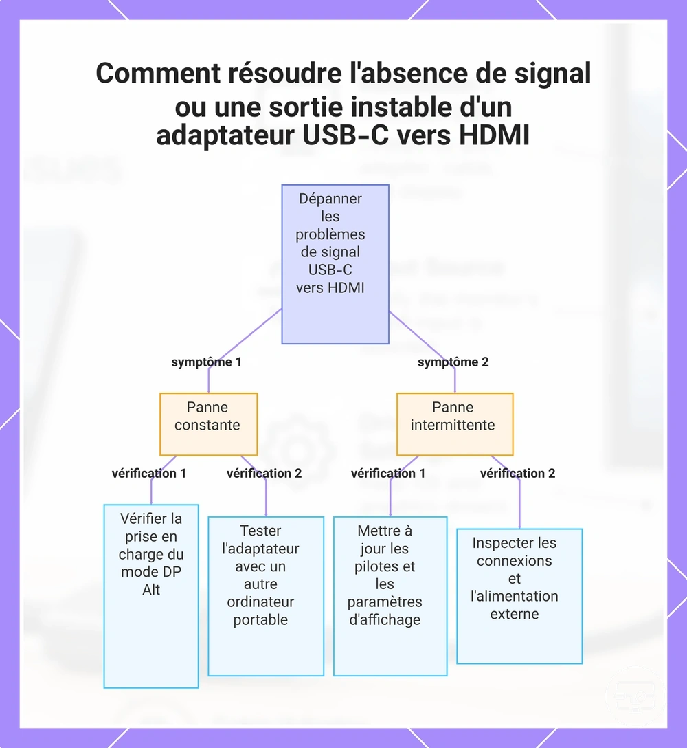 Comment résoudre l'absence de signal ou une sortie instable d'un adaptateur USB-C vers HDMI