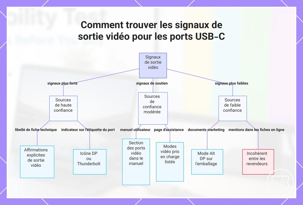 Comment trouver les signaux de sortie vidéo pour les ports USB-C