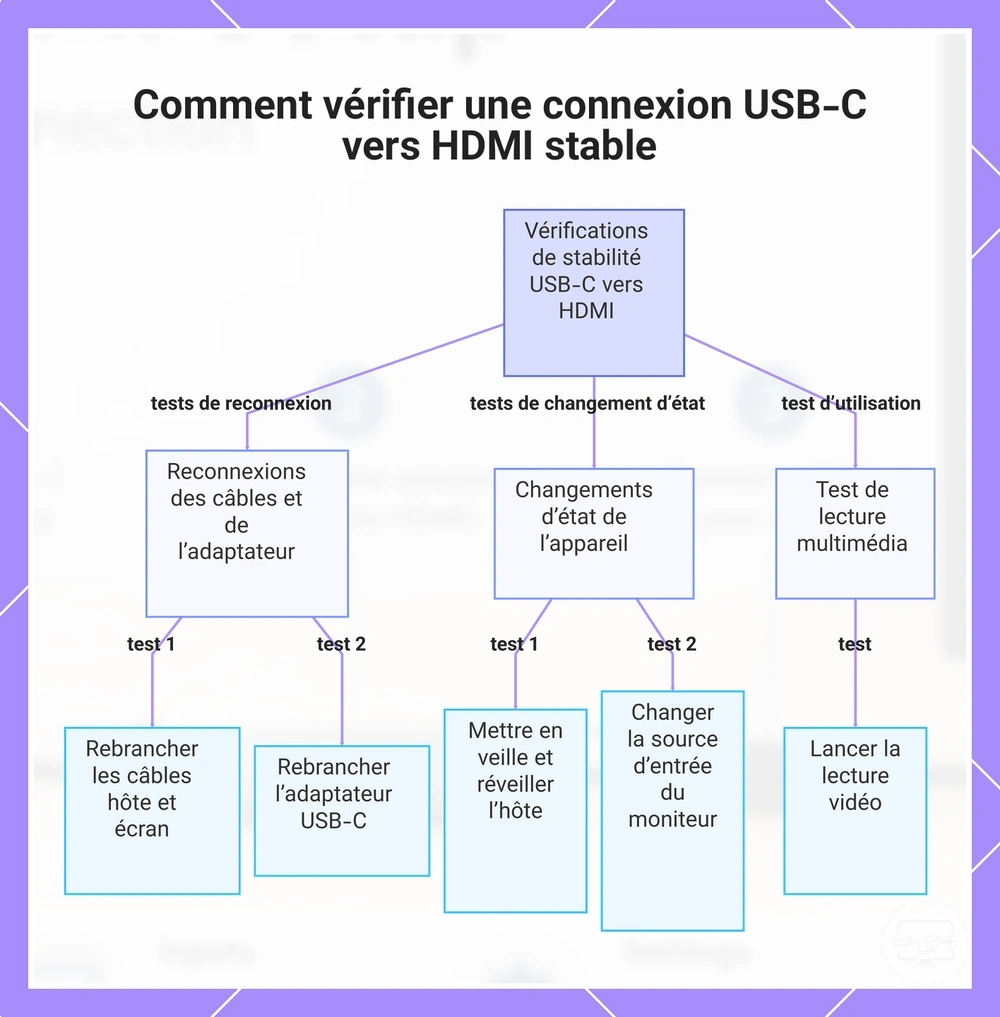 Comment vérifier une connexion USB-C vers HDMI stable