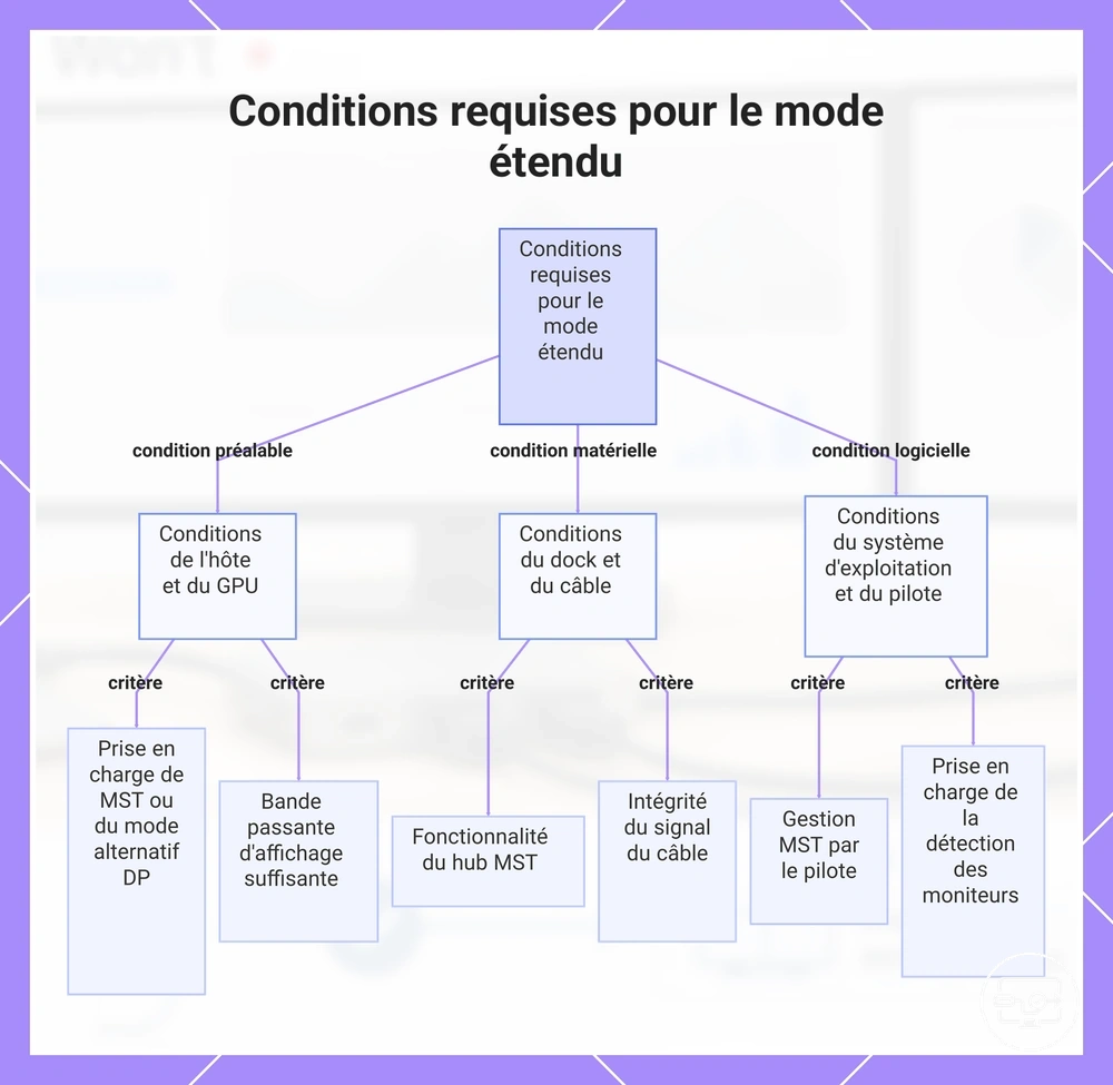 Conditions requises pour le mode étendu