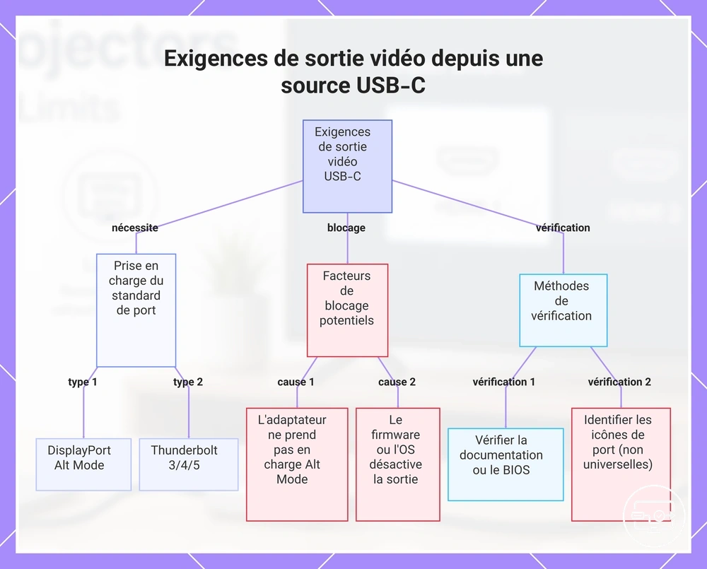 Exigences de sortie vidéo depuis une source USB-C