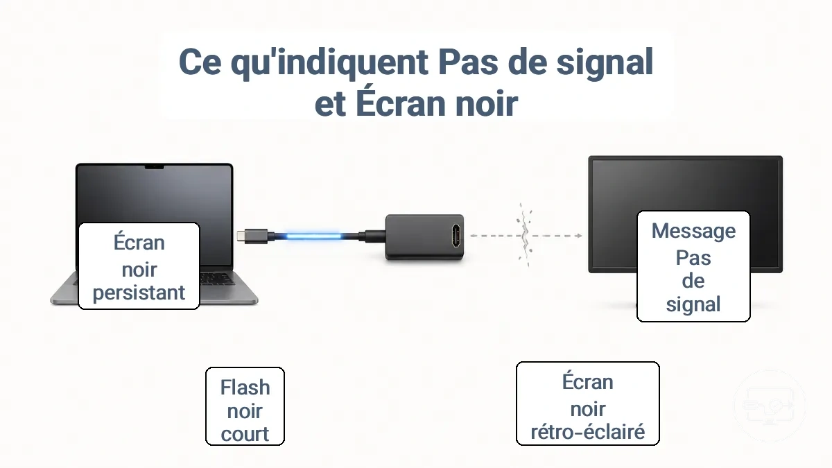 Diagramme des couches du chemin de signal USB-C vers HDMI expliquant ce qu’indiquent généralement pas de signal et écran noir.