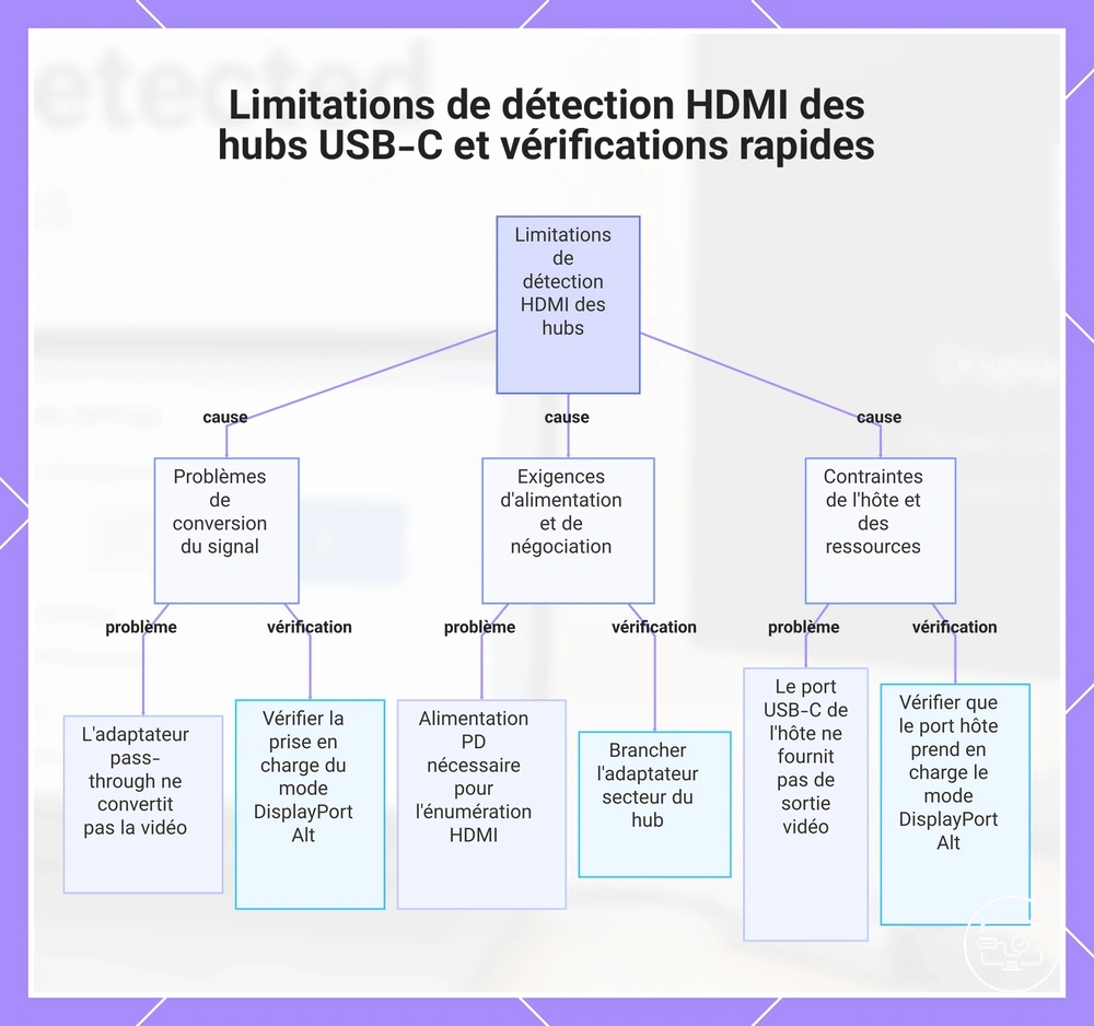 Limitations de détection HDMI des hubs USB-C et vérifications rapides