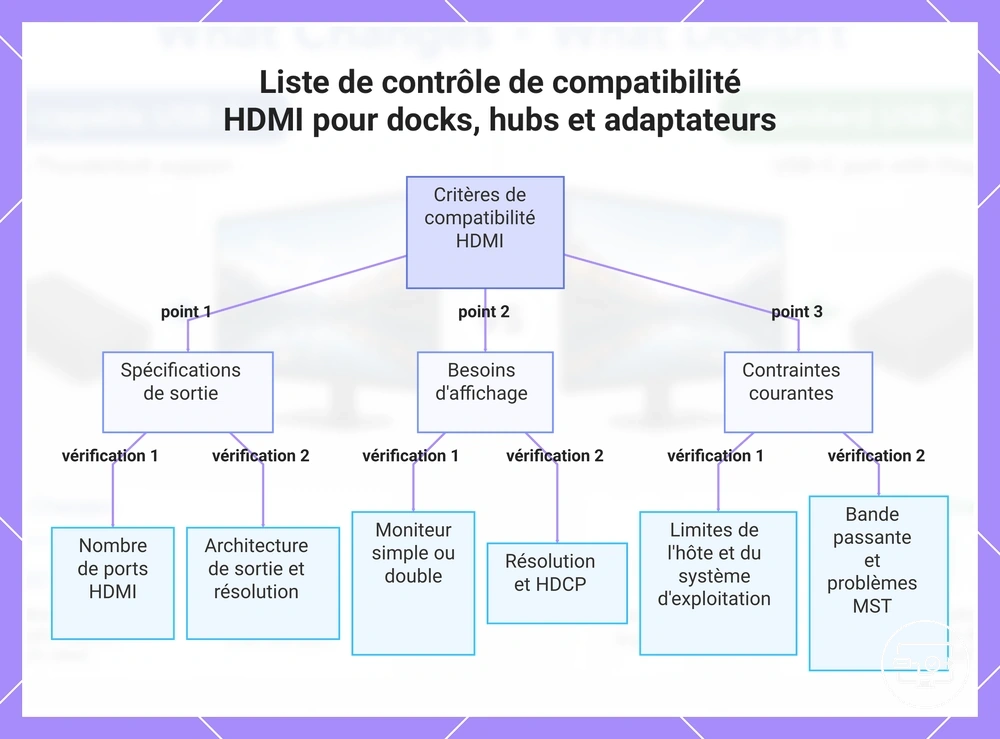 Liste de contrôle de compatibilité HDMI pour docks, hubs et adaptateurs