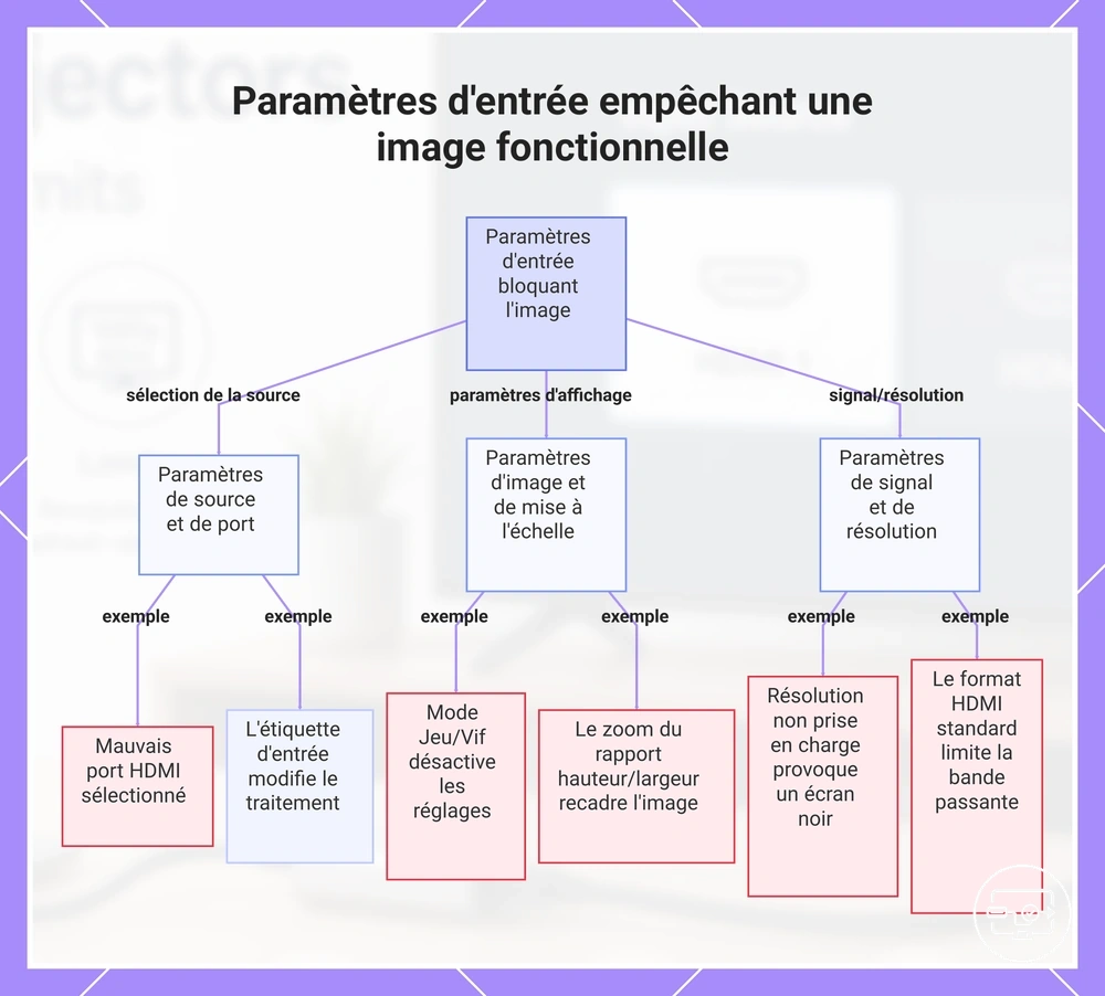 Paramètres d'entrée empêchant une image fonctionnelle