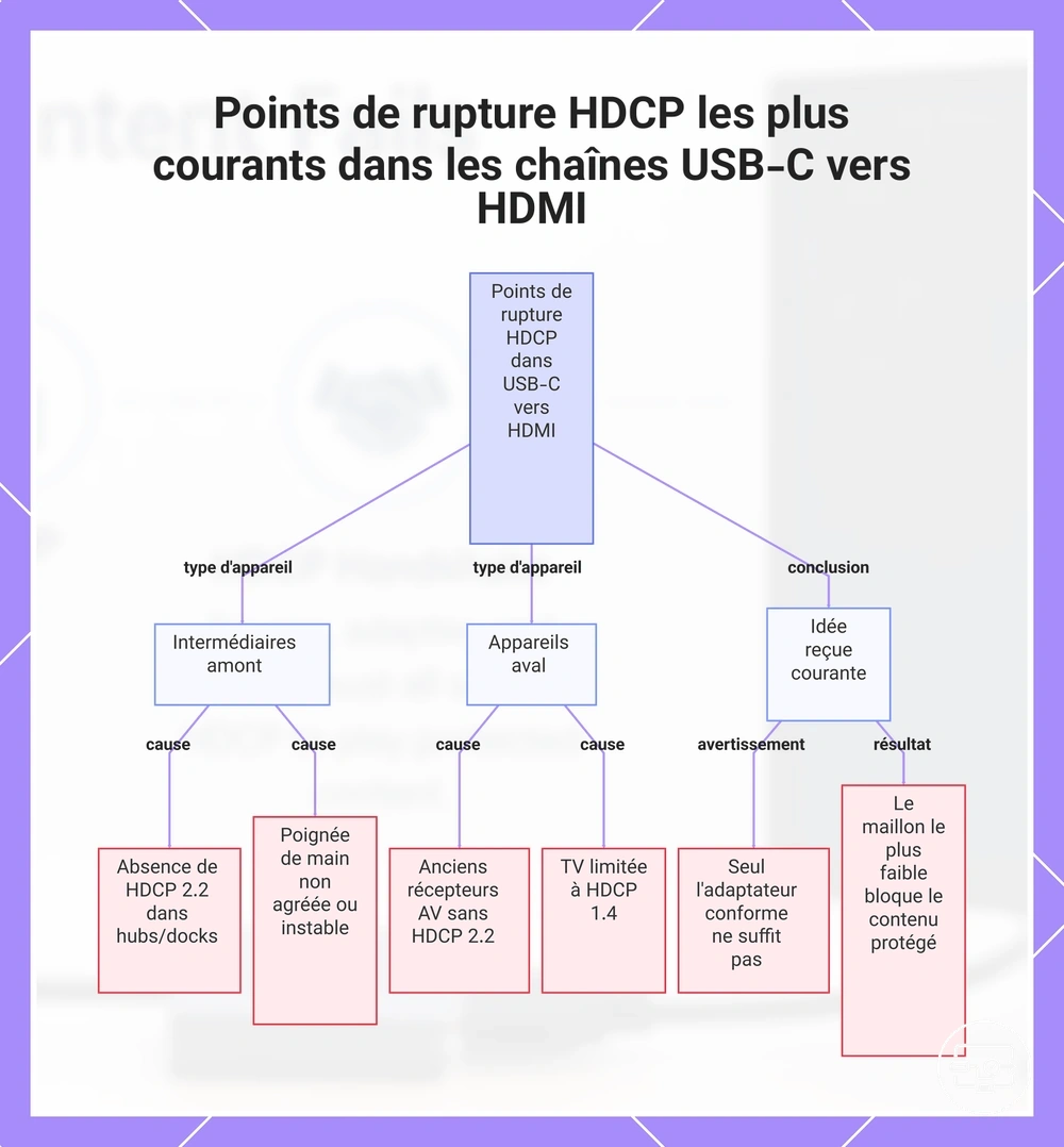 Points de rupture HDCP les plus courants dans les chaînes USB-C vers HDMI