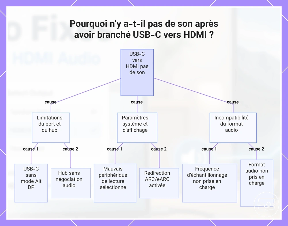 Pourquoi n’y a-t-il pas de son après avoir branché USB-C vers HDMI ?