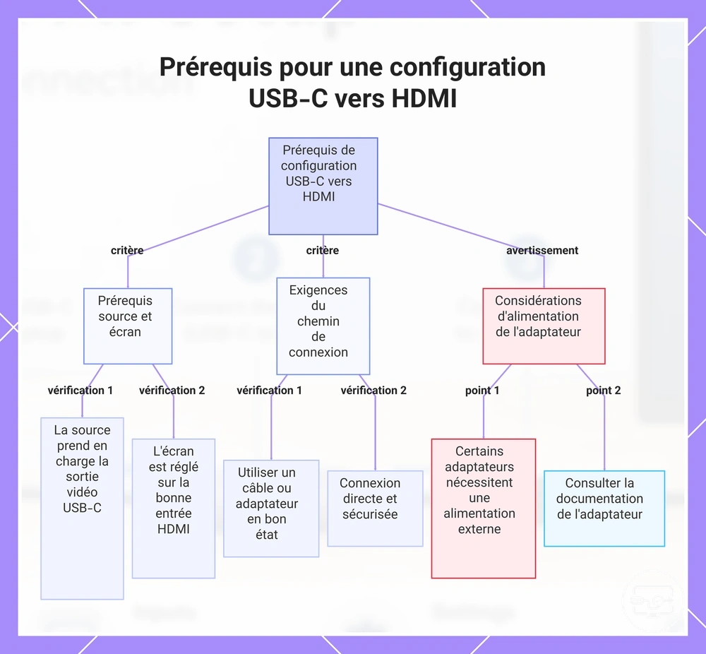 Prérequis pour une configuration USB-C vers HDMI