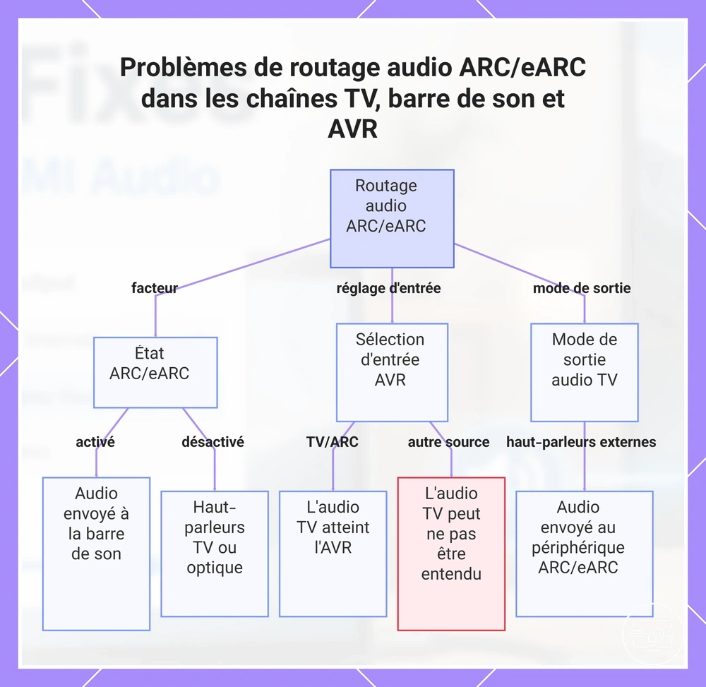 Problèmes de routage audio ARC/eARC dans les chaînes TV, barre de son et AVR