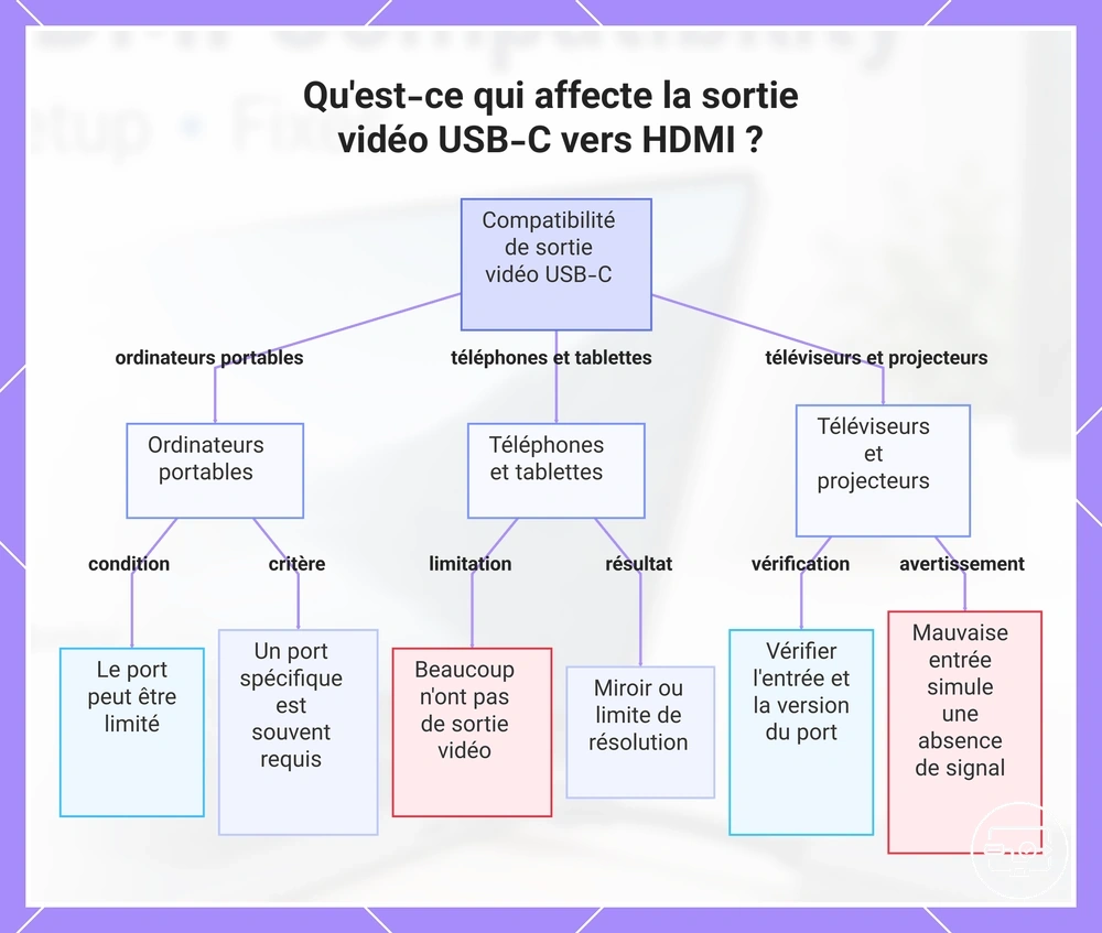 Qu'est-ce qui affecte la sortie vidéo USB-C vers HDMI ?