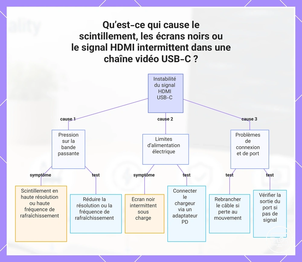 Qu’est-ce qui cause le scintillement, les écrans noirs ou le signal HDMI intermittent dans une chaîne vidéo USB-C ?