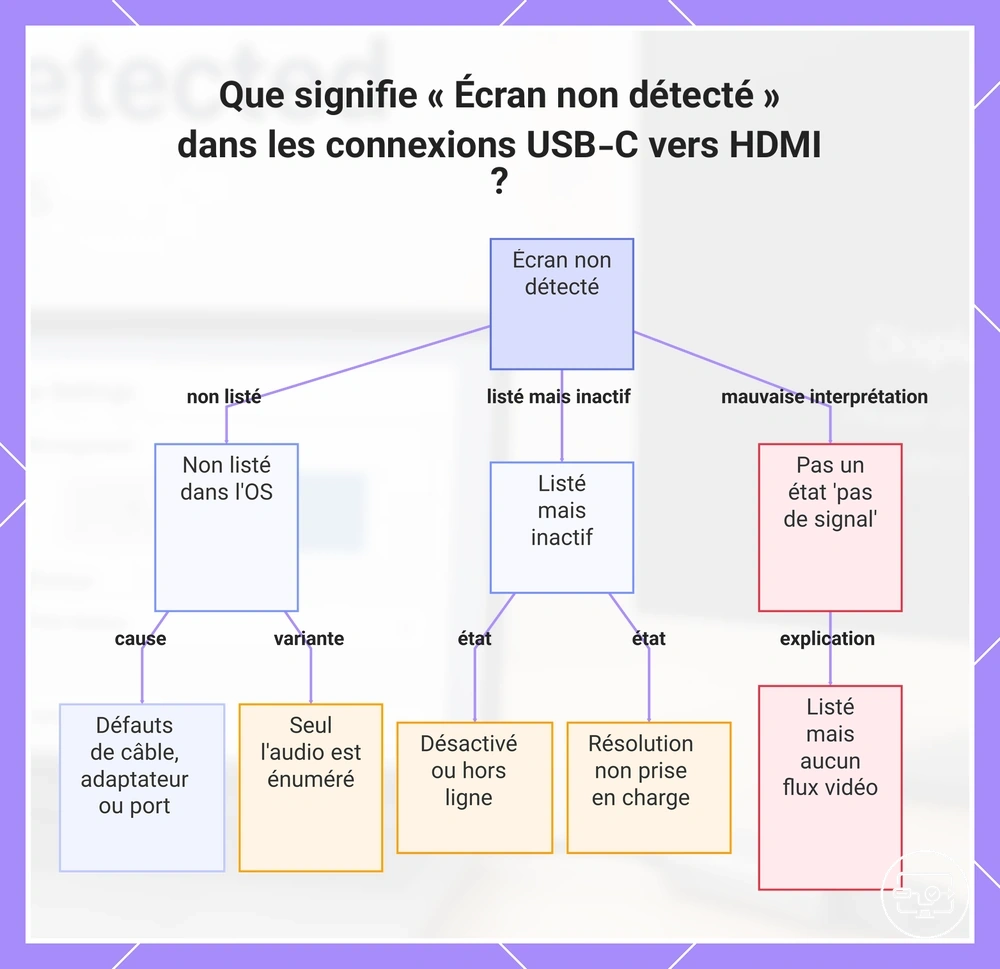 Que signifie « Écran non détecté » dans les connexions USB-C vers HDMI ?