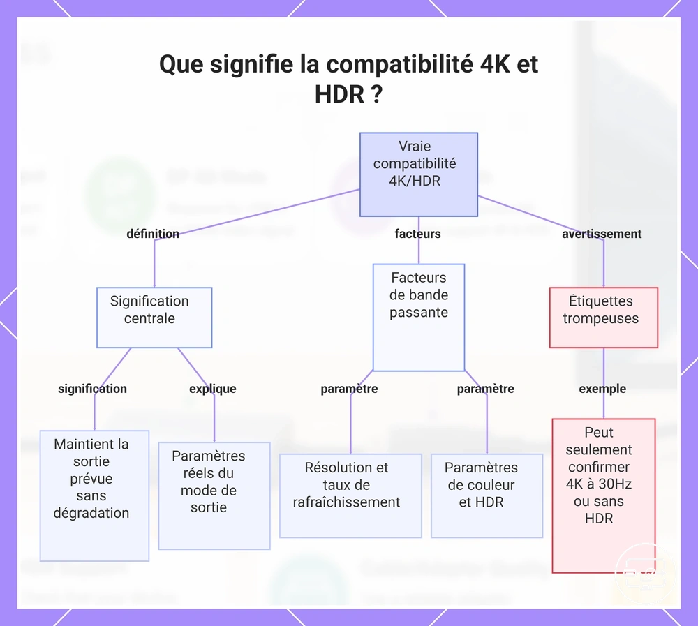 Que signifie la compatibilité 4K et HDR ?