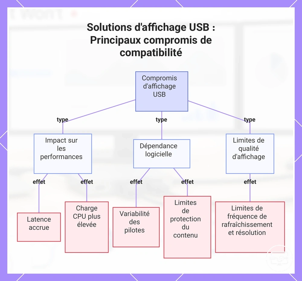Solutions d'affichage USB : Principaux compromis de compatibilité