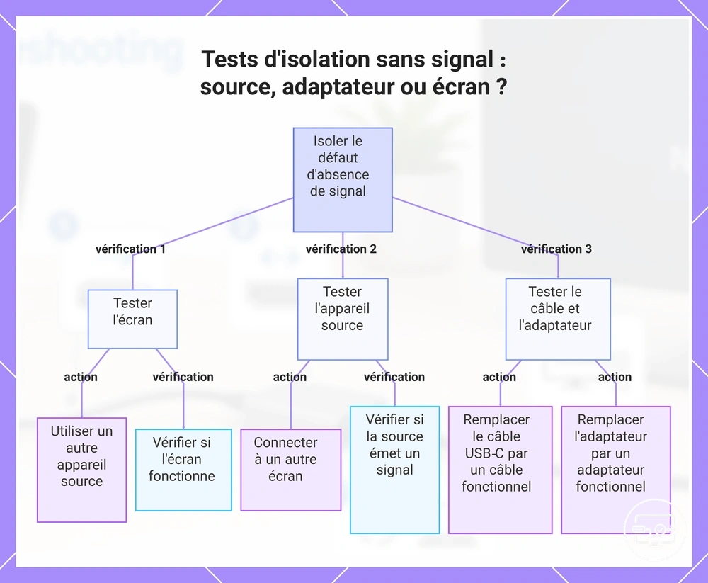 Tests d'isolation sans signal : source, adaptateur ou écran ?