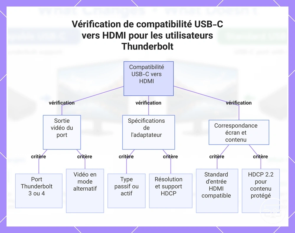 Vérification de compatibilité USB-C vers HDMI pour les utilisateurs Thunderbolt