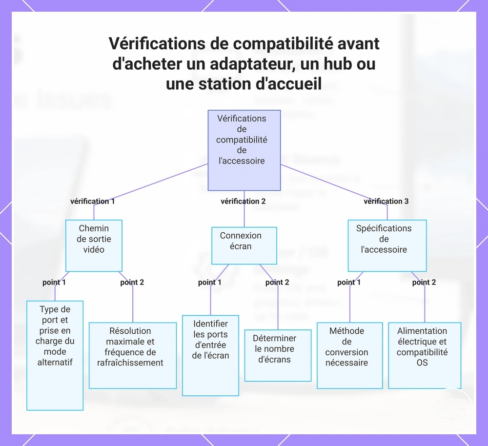 Vérifications de compatibilité avant d'acheter un adaptateur, un hub ou une station d'accueil