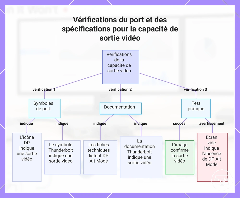 Vérifications du port et des spécifications pour la capacité de sortie vidéo