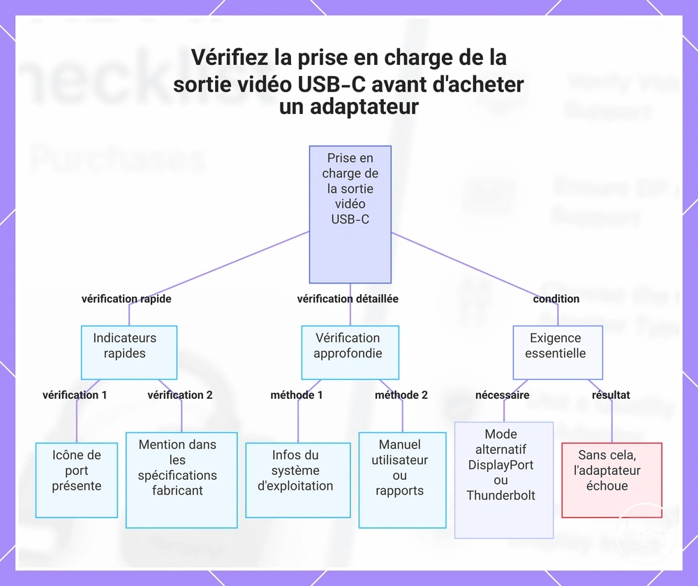 Vérifiez la prise en charge de la sortie vidéo USB-C avant d'acheter un adaptateur