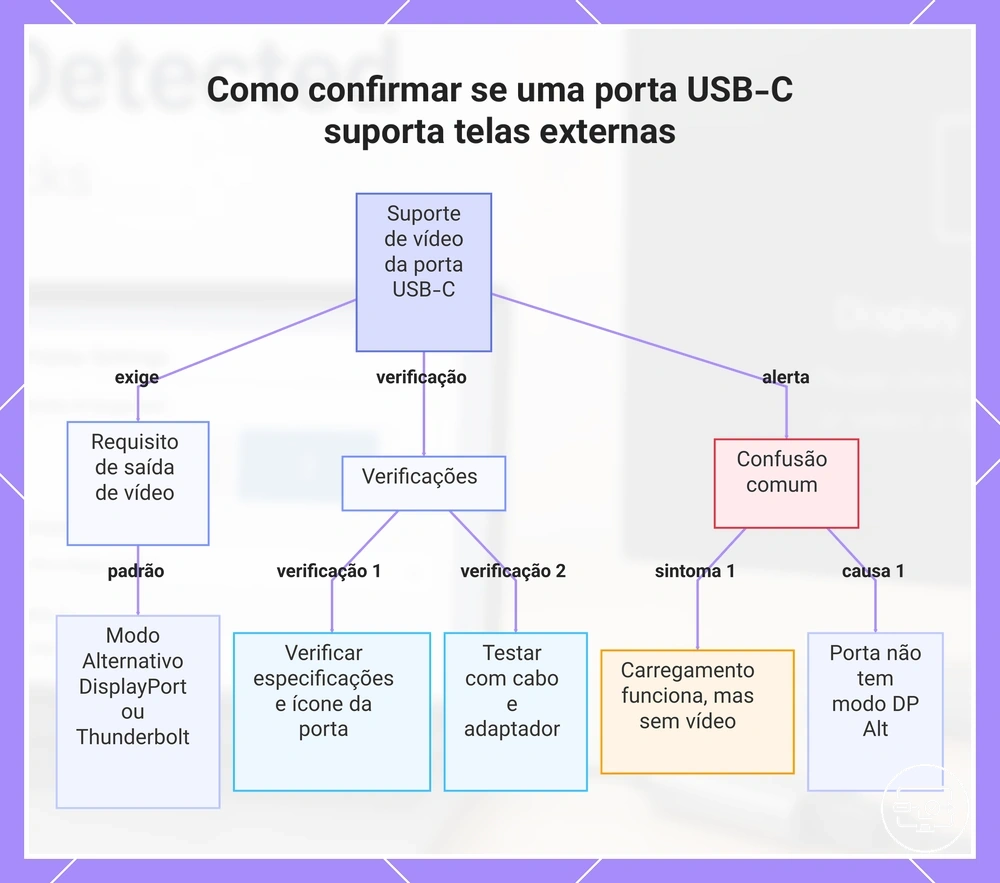 Como confirmar se uma porta USB-C suporta telas externas