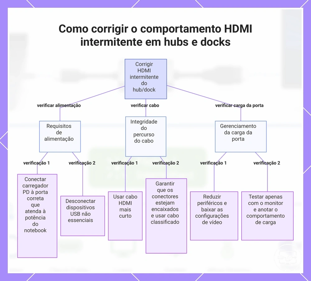 Como corrigir o comportamento HDMI intermitente em hubs e docks
