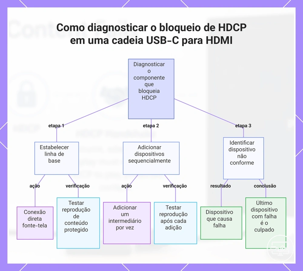 Como diagnosticar o bloqueio de HDCP em uma cadeia USB-C para HDMI